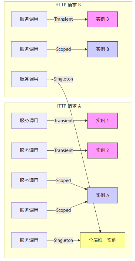 .NET依赖注入服务生命周期示意图，展示Transient、Scoped、Singleton的区别